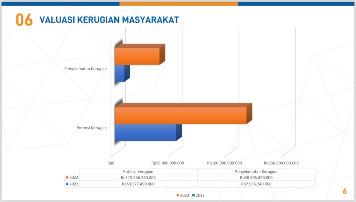 Meningkat, Ombudsman Banten Selamatkan 38,9 Milyar Kerugian Masyarakat