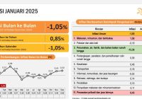 Periode Januari 2025, Inflasi Provinsi Banten Capai 0,85 Persen