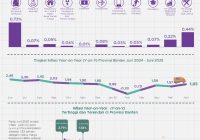 Periode Juni 2025, Inflasi Provinsi Banten Terkendali di 1,83 Persen
